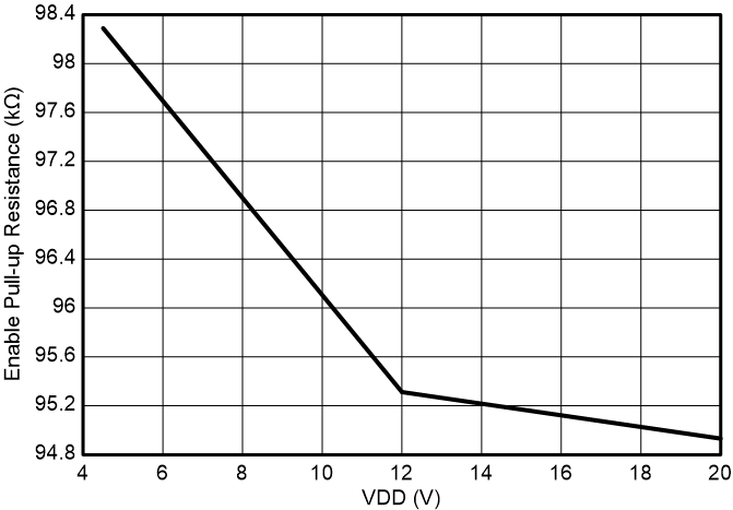 UCC27444-Q1 Enable Pullup
Resistance GUID-20230701-SS0I-J2SC-FCHS-HDQWHPBMRHKR-low.png