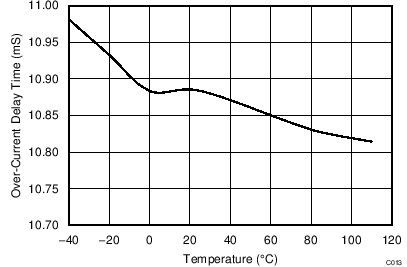 Overcurrent Delay Time vs. Temperature GUID-390EEC44-544C-4721-A4A7-8BDFC670F113-low.png