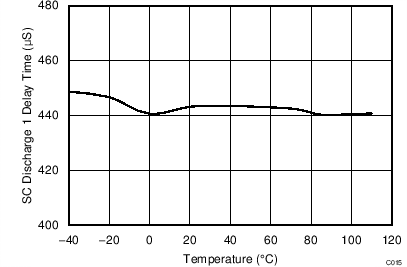 Short Circuit Discharge 1 Delay Time vs. Temperature GUID-3CF11D14-DC48-48B7-9FA0-BA753827D1A2-low.png