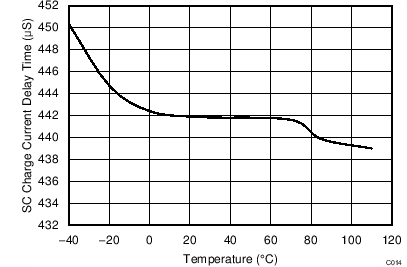 Short Circuit Charge Current Delay Time vs. Temperature GUID-523805B3-F9D7-4551-8158-6CF2DCCEE209-low.png