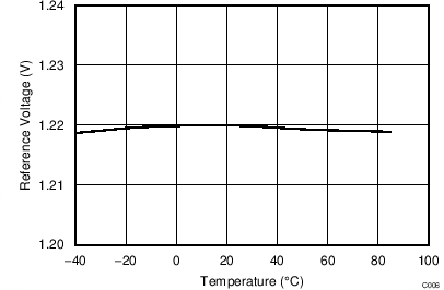 Reference Voltage vs. Temperature GUID-5355EB20-30C3-4D02-A6CB-BD2B62D6D06A-low.png