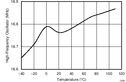 High-Frequency Oscillator vs. Temperature GUID-59E2D976-9043-479E-972A-339E5FA19D0D-low.png