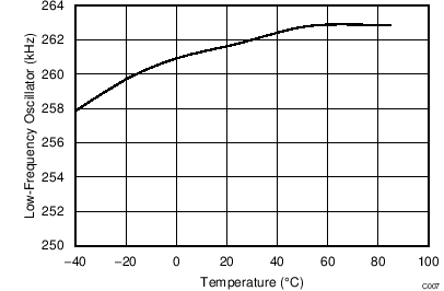 Low-Frequency Oscillator vs. Temperature GUID-682F6558-B1A4-4EAC-A378-932B7AC830D1-low.png