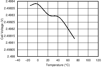 VCELL Measurement at 2.5-V vs. Temperature GUID-68452033-D4B6-4D10-802E-AB394A10A087-low.png