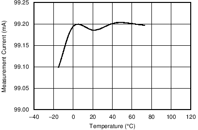 I Measured vs. Temperature GUID-99C986FB-A507-4558-B8BE-BE3C4370432F-low.png