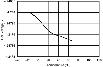 VCELL Measurement at 4.25-V vs. Temperature GUID-9D726498-C82B-4CAE-9F48-45172DBD3CF4-low.png