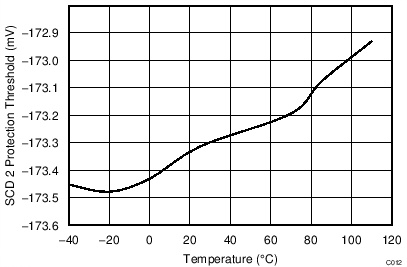 Short Circuit Discharge 2 Protection Threshold vs. Temperature GUID-AA004521-D61A-4719-AFD6-2C25EACFD542-low.png