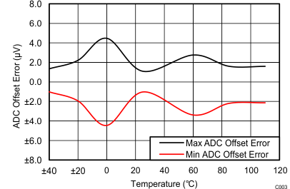 ADC Offset Error vs. Temperature GUID-B1392BFA-0D71-43FA-94E1-0DF71C1CCD3F-low.gif
