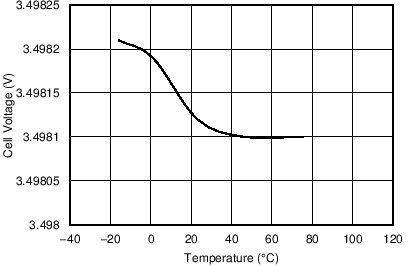VCELL Measurement at 3.5-V vs. Temperature GUID-C3DF4ECE-AF83-4D3F-BB41-20D503E93A26-low.png