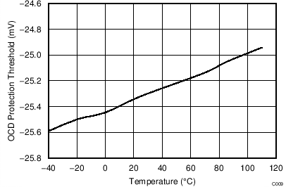 Overcurrent Discharge Protection Threshold vs. Temperature GUID-D4EA24C5-2E08-4BCD-989C-FFD33EBE439C-low.png