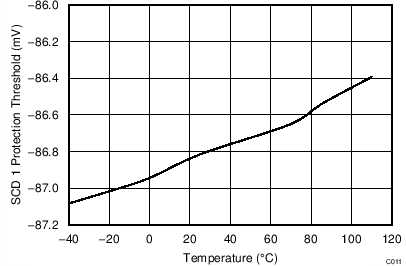 Short Circuit Discharge 1 Protection Threshold vs. Temperature GUID-D5AE90F5-68C5-4FDD-8C2B-AAA6FCCFCAAD-low.png