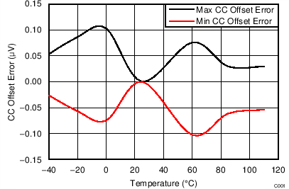 CC Offset Error vs. Temperature GUID-EDB071E7-CFD8-493A-922F-A01052716B68-low.png