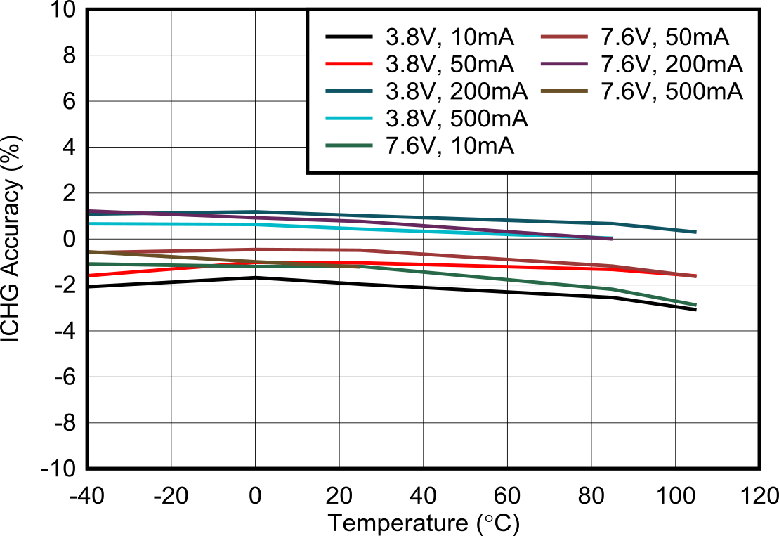 ICHG Accuracy vs. Temperature GUID-20210326-CA0I-GN3X-L4CD-QQW5BSZV707R-low.png