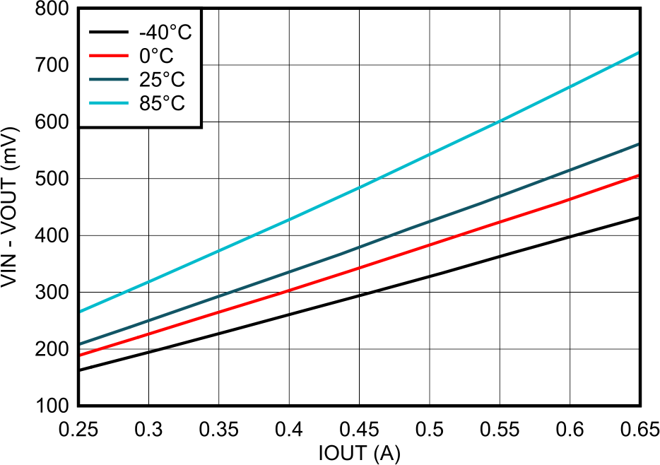 Dropout Voltage vs. Output Current GUID-20211006-SS0I-NSBD-NS9L-3HXJZGNSFFS7-low.png