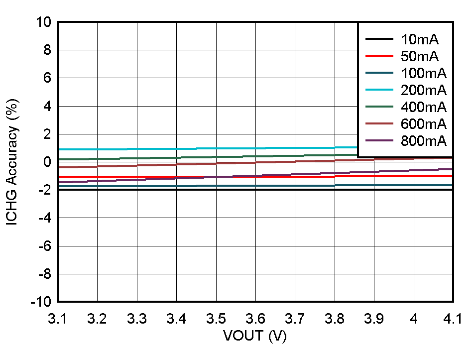 ICHG Accuracy vs. Output Voltage GUID-3D4985DF-534F-4DEA-A61E-4632488078A1-low.gif