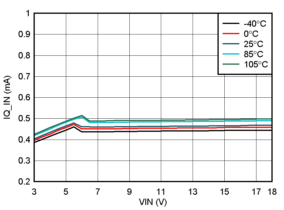 Input Quiescent Current vs. Input Voltage GUID-FB9E2DC6-CC61-4717-982D-5082E4D739CF-low.gif