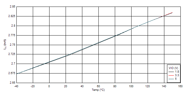 TCAN1575-Q1 TCAN1576-Q1 正常模式：ICC 與溫度間的關(guān)系（隱性）