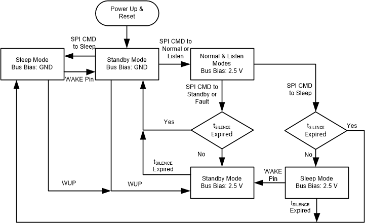 TCAN1575-Q1 TCAN1576-Q1 總線偏置（按模式）