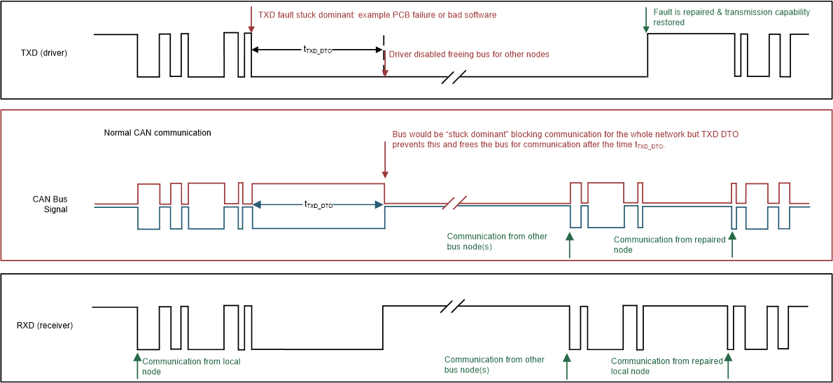 TCAN1575-Q1 TCAN1576-Q1 TXD DTO 的時序圖示例