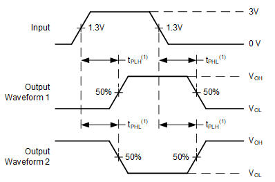 Voltage Waveforms,
TTL-Compatible CMOS Inputs Propagation Delays GUID-20201229-CA0I-PGLG-HN2B-WVRKFTLXGRL1-low.gif