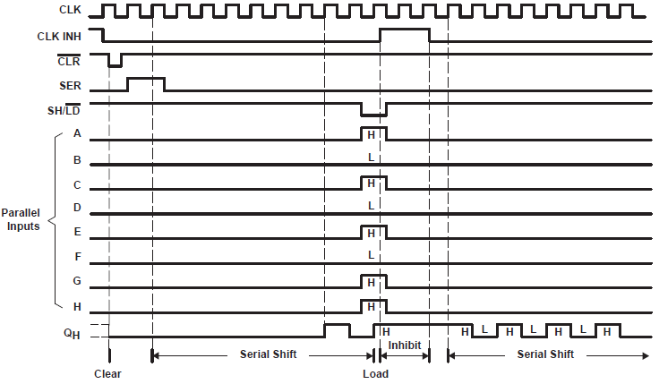 SN54HC166 SN74HC166 典型的清除、移位、加載、禁止和移位序列
