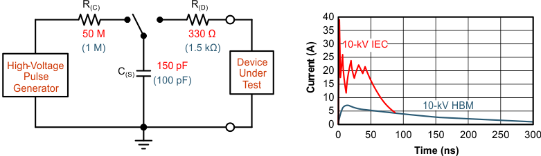 THVD9491-SEP HBM 模型和 IEC ESD 模型的電流比較（括號中為 HBM 值）