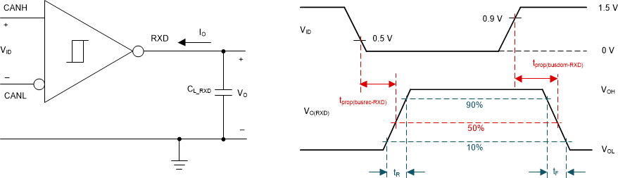 TCAN1476-Q1 接收器測(cè)試電路與測(cè)量
