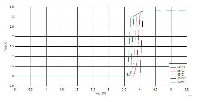 VCC vs VSUP Across Temperature GUID-2DBD83B8-FED8-4D81-BE22-74382C196511-low.gif