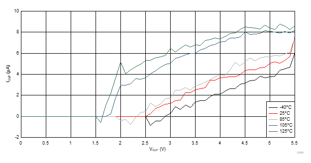 ISUP vs VSUP Across Temperature GUID-4E9BC599-0B57-4FD5-ADD5-5DC56EB6AB8B-low.gif