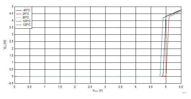 VCC vs VSUP Across Temperature GUID-60B9CA05-595C-49EC-8BF3-A0B8921FAFEE-low.gif
