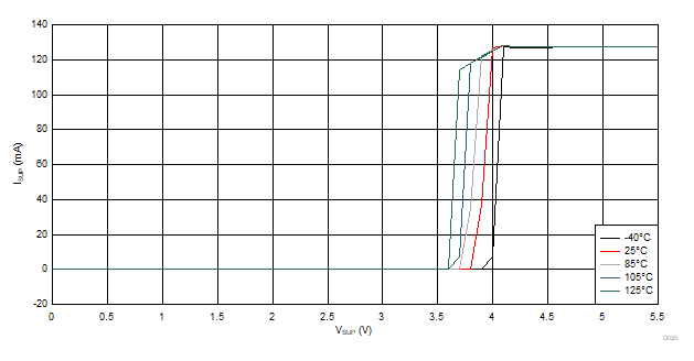 ISUP vs VSUP Across Temperature GUID-BE38BE26-065A-4744-8D75-AC4F21D46C47-low.gif