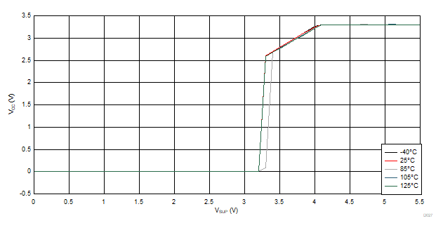 VCC vs VSUP Across Temperature GUID-C22E6904-CF0F-4B76-BE27-0F96084D5D40-low.gif