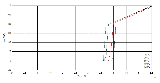 ISUP vs VSUP Across Temperature GUID-F7CBAEFF-68E2-420C-AFD1-74F4157795F5-low.gif