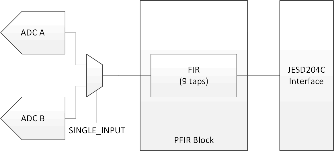 ADC12DJ5200-SP 單通道均衡 PFIR 方框圖