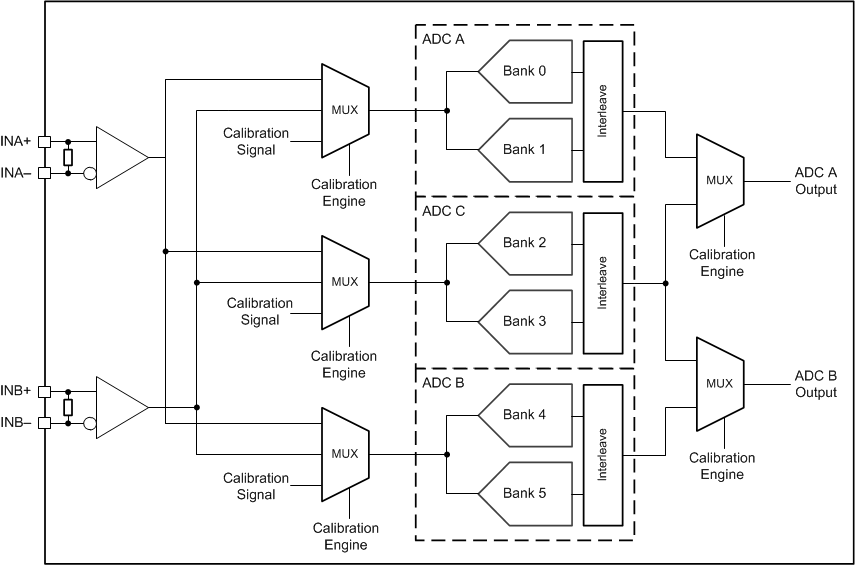 ADC12DJ5200-SP ADC12DJ5200-SP 校準(zhǔn)系統(tǒng)方框圖