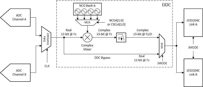 ADC12DJ5200-EP 單通道模式下的數字下變頻塊