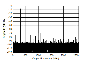ADC12DJ5200-EP 雙通道模式:347MHz 時的雙音 FFT ADC12DJ5200-EP 雙通道模式:347MHz 時的雙音 FFT