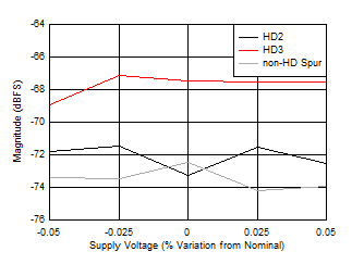 ADC12DJ5200-EP 雙通道模式:HD2、HD3 和最差非 HD 雜散與電源電壓間的關系 ADC12DJ5200-EP 雙通道模式:HD2、HD3 和最差非 HD 雜散與電源電壓間的關系
