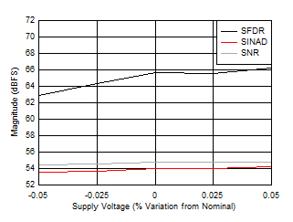 ADC12DJ5200-EP 雙通道模式:SNR、SINAD 和 SFDR 與電源電壓間的關系 ADC12DJ5200-EP 雙通道模式:SNR、SINAD 和 SFDR 與電源電壓間的關系