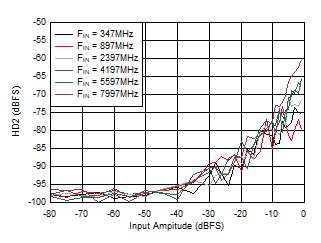 ADC12DJ5200-EP 雙通道模式:HD2 與輸入振幅和頻率間的關系 ADC12DJ5200-EP 雙通道模式:HD2 與輸入振幅和頻率間的關系