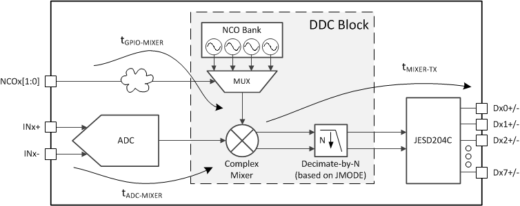 ADC12DJ5200-EP NCO 快速跳頻延遲圖