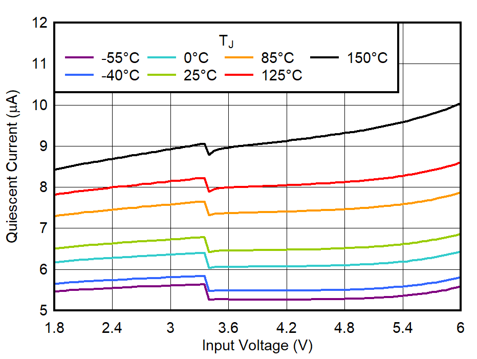 TPS7A21-Q1 IQ 與 VIN 間的關系 TPS7A21-Q1 IQ 與 VIN 間的關系
