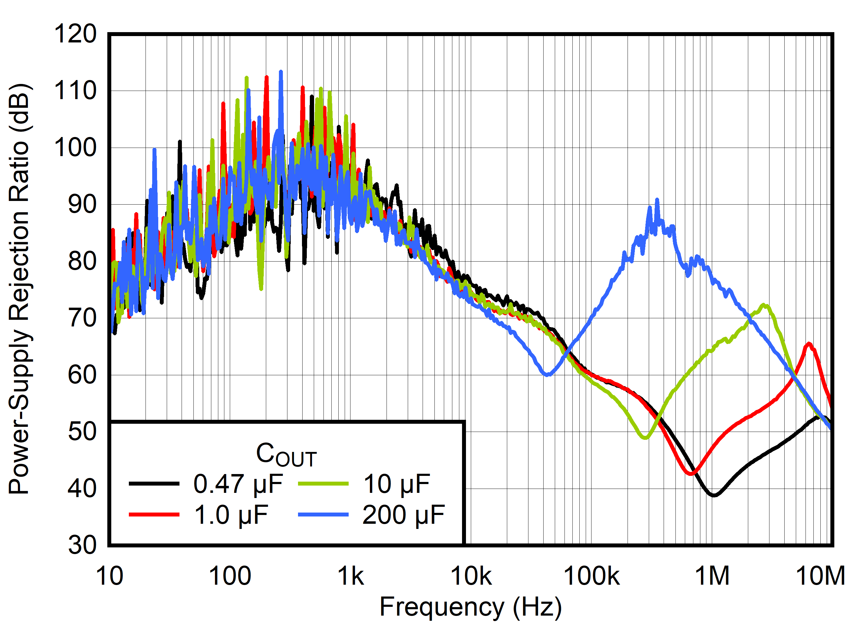TPS7A21-Q1 PSRR 與頻率和 COUT 間的關系 TPS7A21-Q1 PSRR 與頻率和 COUT 間的關系