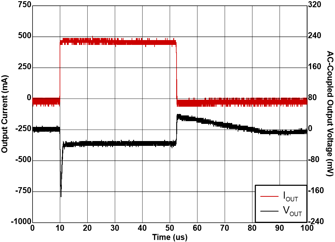 TPS7A21-Q1 從 1mA 至 500mA 的負載瞬態 TPS7A21-Q1 從 1mA 至 500mA 的負載瞬態