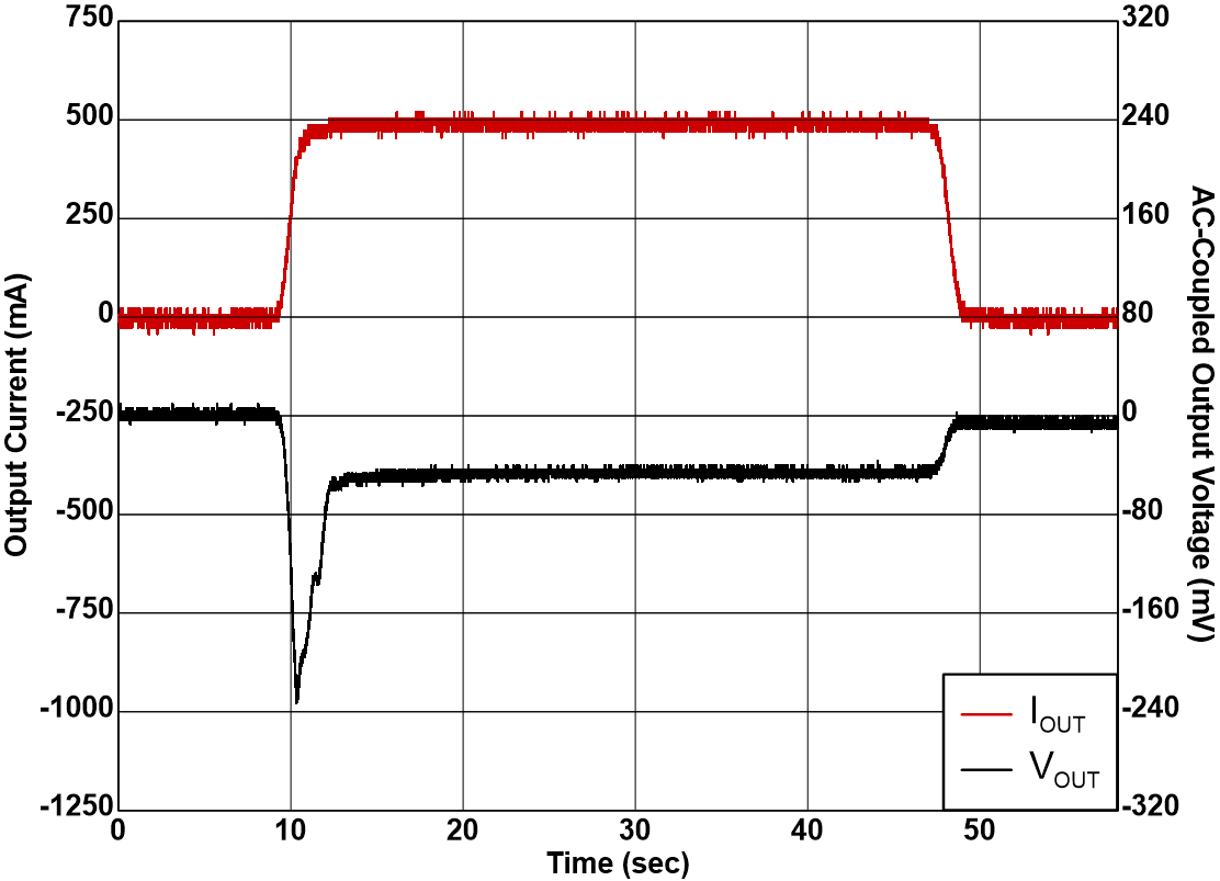 TPS7A21-Q1 從 0mA 至 500mA 的負載瞬態 TPS7A21-Q1 從 0mA 至 500mA 的負載瞬態
