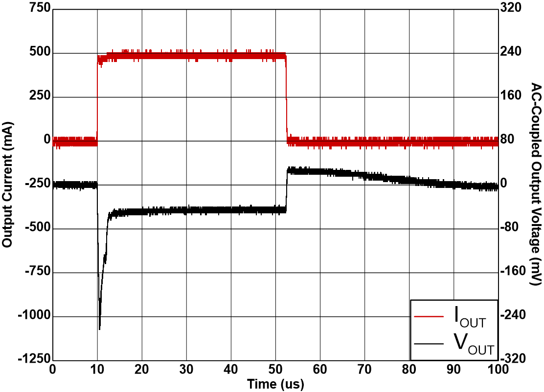 TPS7A21-Q1 從 0mA 至 500mA 的負載瞬態 TPS7A21-Q1 從 0mA 至 500mA 的負載瞬態