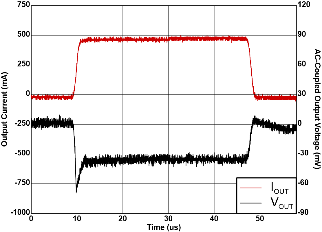 TPS7A21-Q1 從 1mA 至 500mA 的負載瞬態 TPS7A21-Q1 從 1mA 至 500mA 的負載瞬態