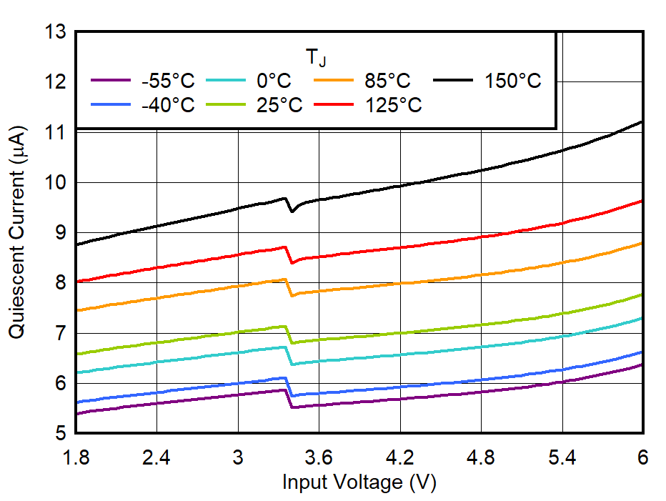 TPS7A21-Q1 IQ 與 VIN 間的關系 TPS7A21-Q1 IQ 與 VIN 間的關系