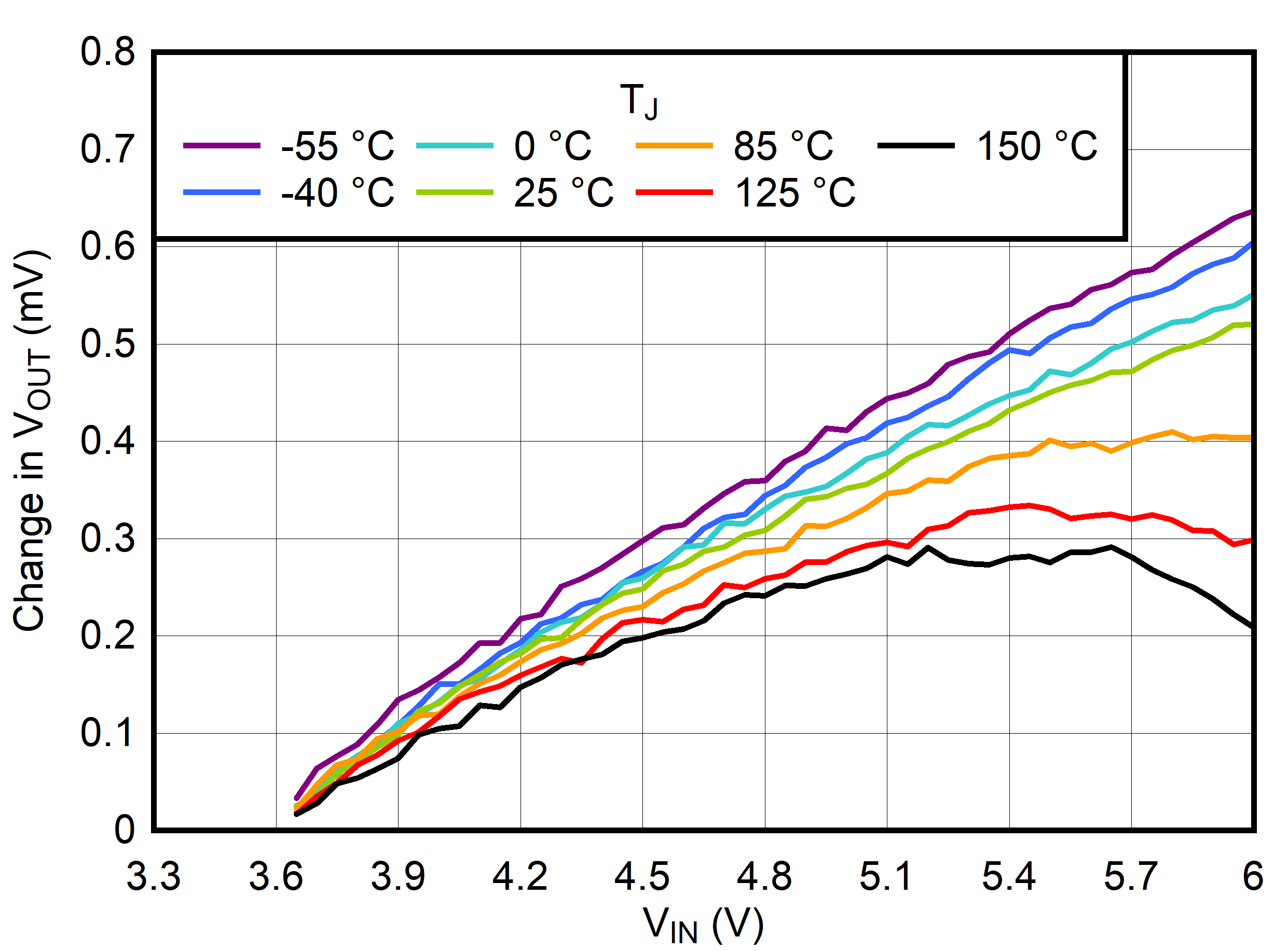 TPS7A21-Q1 線性調整率與 VIN 間的關系 TPS7A21-Q1 線性調整率與 VIN 間的關系