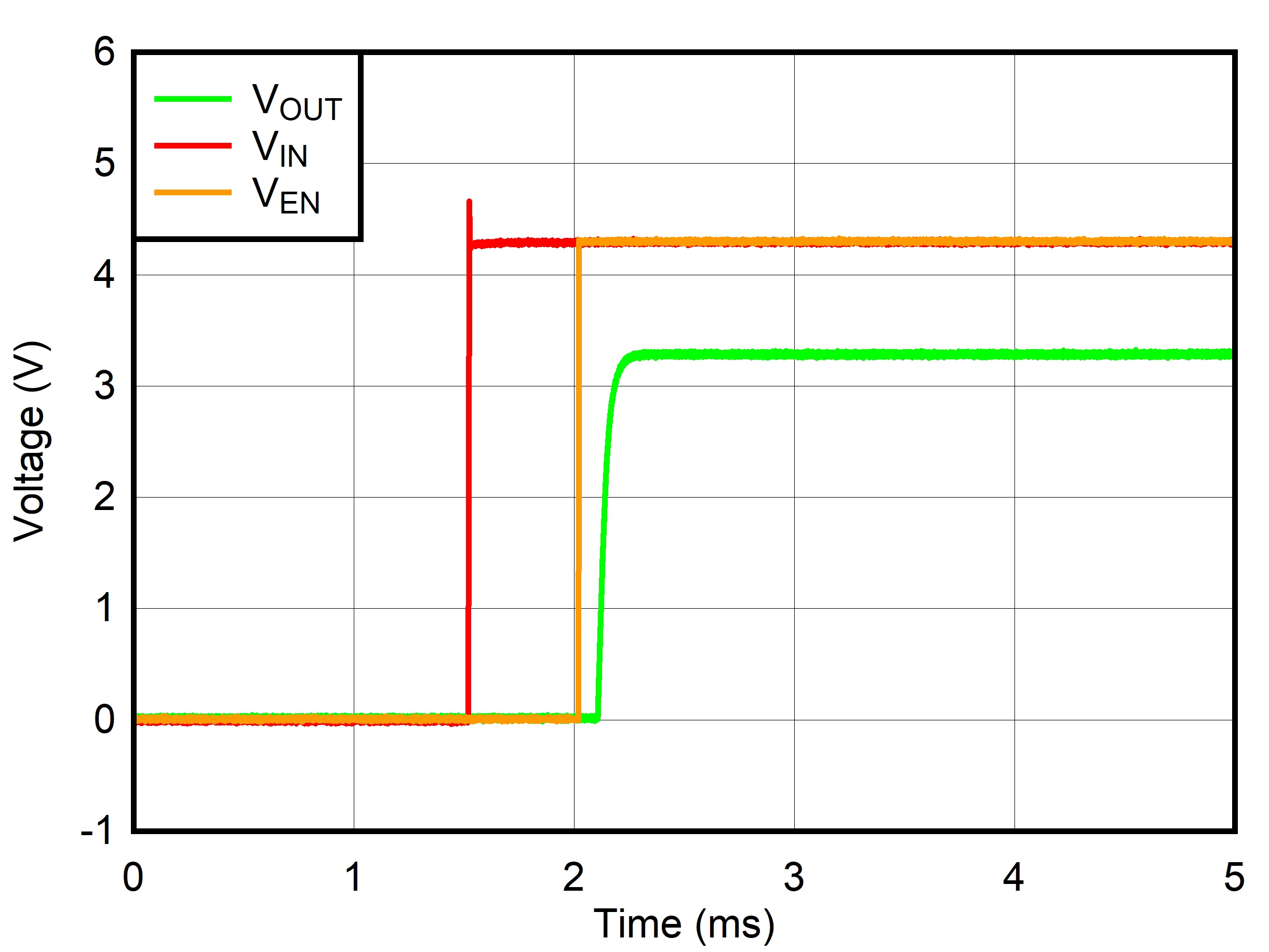 TPS7A21-Q1 在先施加 VIN 后施加 VEN 的情況下啟動